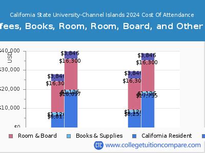 csu chanel islands tuition cost|csu channel islands tuition 2022.